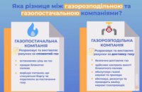 Оператор ГРМ та постачальник газу: у чому полягають відмінності?