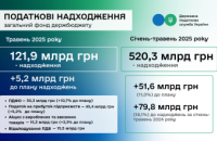 Руслан Кравченко: ДПС перевиконала план надходжень за 5 місяців – на понад 51,6 млрд гривень