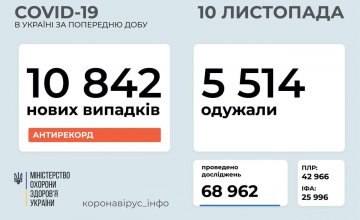 Сегодня в Украине +10 179 заболевших коронавирусом
