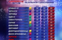 Команда Кривого Рога стала абсолютным лидером первого эфира шоу «Майданс-3»