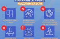 Дніпропетровська філія «Газмережі» нагадує споживачам, як уберегтися від отруєння чадним газом