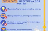 Дніпропетровська філія «Газмережі»: витік газу — серйозна загроза для здоров'я та життя людей