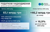 Руслан Кравченко: ДПС перевиконала план надходжень за квітень на 10,2 млрд грн, за чотири місяці цього року – на понад 46 млрд гривень