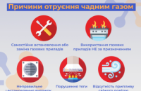 Чадний газ – невидима загроза: газовики Дніпропетровщини розповідають, як вберегтися від отруєння