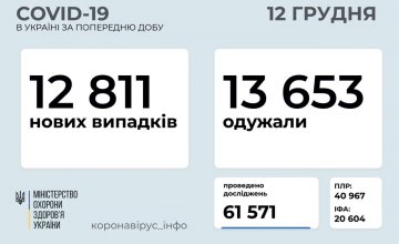 Ещё 12 811 украинцев заболели коронавирусом за последние сутки