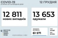 Ещё 12 811 украинцев заболели коронавирусом за последние сутки