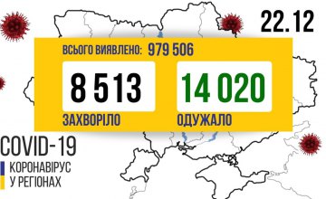 22 декабря в Украине зафиксировано 8513 случаев COVID-19