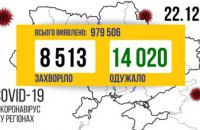 22 декабря в Украине зафиксировано 8513 случаев COVID-19