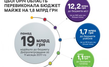 В этом году в бюджет Днепропетровщины поступило более 19 млрд грн - Валентин Резниченко
