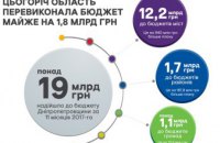В этом году в бюджет Днепропетровщины поступило более 19 млрд грн - Валентин Резниченко