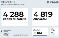 Сегодня в Украине зафиксировано 4288 новых случаев COVID-19