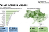 Два месяца рынка земли: Днепропетровщина в ТОП-10 регионов по площади земель и по количеству сделок