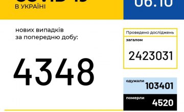 За сутки в Украине зарегистрировано 4348 новых случаев коронавируса 