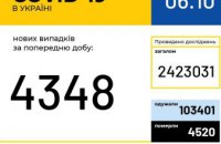 За сутки в Украине зарегистрировано 4348 новых случаев коронавируса 