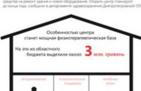 Через два месяца на Днепропетровщине появится современный реабилитационный центр для бойцов АТО
