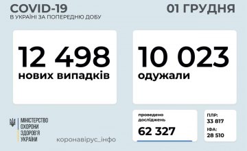 1 декабря в Украине зарегистрировано 12 489 новых случаев коронавируса