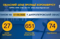 COVID-19 подтвердили еще у 27 жителей Днепропетровщины