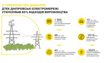 З турботою про навколишнє середовище: ДТЕК Дніпровські електромережі передав на утилізацію та повторне використання понад 42 тисячі тонн відходів