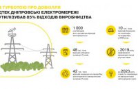 З турботою про навколишнє середовище: ДТЕК Дніпровські електромережі передав на утилізацію та повторне використання понад 42 тисячі тонн відходів