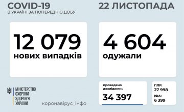 В Украине количество заболевших COVID-19 за сутки составило более 12 тысяч