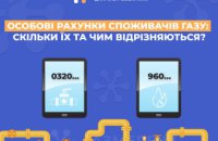 Дніпропетровська філія «Газмережі»: скільки особових рахунків мають споживачі газу та у чому їх різниця