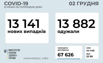Сегодня ещё 13 141 украинец заболел коронавирусом