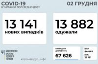 Сегодня ещё 13 141 украинец заболел коронавирусом