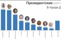 93% жителей Днепра отдадут свой голос не за Порошенко. Лидеры опроса - Вилкул, Тимошенко, Зеленский, - опрос
