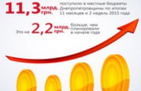 Днепропетровщина уже выполнила годовой бюджет, - Валентин Резниченко
