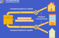 Дніпропетровська філія «Газмережі» пояснює, що включає в себе послуга з доставки газу