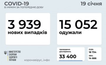 Сегодня количество выздоровевших от COVID-19 украинцев превысило 15 тыс. 
