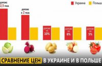 В Украине от 50 до 90% товаров из корзины социальных продуктов питания не просто сопоставимы с европейскими ценами, - Вилкул