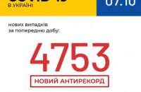 В Украине +4753 случая COVID-19 за сутки 