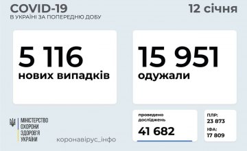 12 января в Украине зарегистрировано более 5 тыс. новых случаев COVID-19