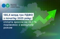 186,4 млрд грн ПДФО з початку 2025 року: сплата зросла на 22,1 % порівняно з минулим роком