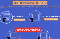 Дніпропетровська філія «Газмережі»: як перевірити тягу у димових та вентиляційних каналах