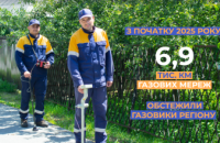 З початку року фахівці Дніпропетровської філії «Газмережі» обстежили понад 6,9 тис. км газових мереж області