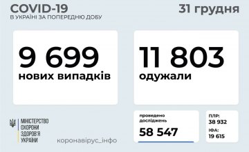 Сегодня в Украине зафиксировано 9699 новых случаев коронавируса