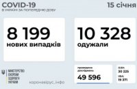 В Украине сегодня более 8 тыс. новых заболевших коронавирусом