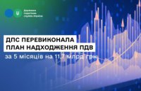 ДПС перевиконала план надходження ПДВ за 5 місяців на 11,7 млрд грн, травневе відхилення – зумовлене об'єктивними чинниками