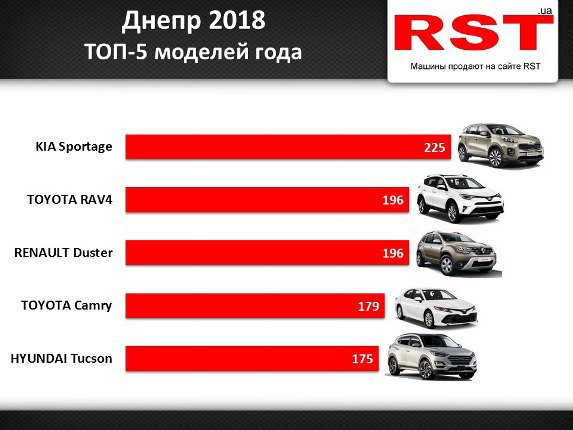 Названы самые продаваемые в России в 2018 году автомобили