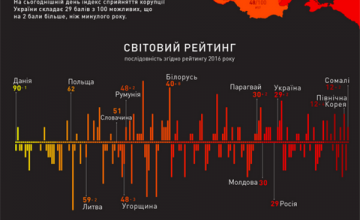 Украина заняла 131 место в мировом рейтинге восприятия коррупции