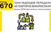 Фахівці ДТЕК Дніпровські електромережі передали на повторне використання понад 670 тонн відходів