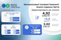 58 тис. звітів подано про контрольовані іноземні компанії: яка географія реєстрації КІК та скільки сплатять податків