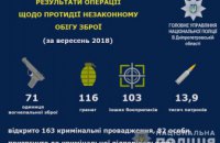 За месяц работы полиция Днепропетровщины изъяла у граждан более 70 единиц оружия и около 120 гранат 