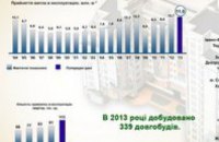 По предварительным данным в Украине в прошлом году принято в эксплуатацию около 11 млн кв м жилья - это может стать рекордом пос