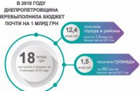 В 2018 году в бюджет Днепропетровщины поступило уже 18 млрд грн - Валентин Резниченко