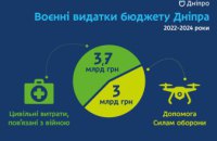 Майже 7 млрд грн виділено з міського бюджету Дніпра за 2022-2024 роки на допомогу Силам оборони та цивільні витрати, пов’язані з війною