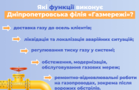 Дніпропетровської філії «Газмережі»: про основні функції компанії, як Оператора ГРМ області