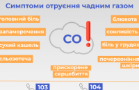 Дніпропетровська філія «Газмережі» нагадує, як уберегтися від отруєння чадним газом